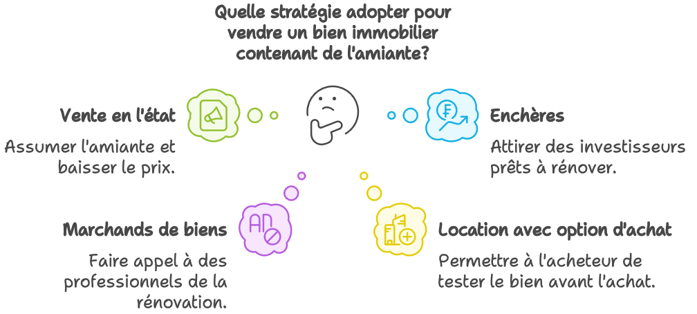 Quelle stratégie adopter pour vendre un bien immobilier contenant de l'amiante